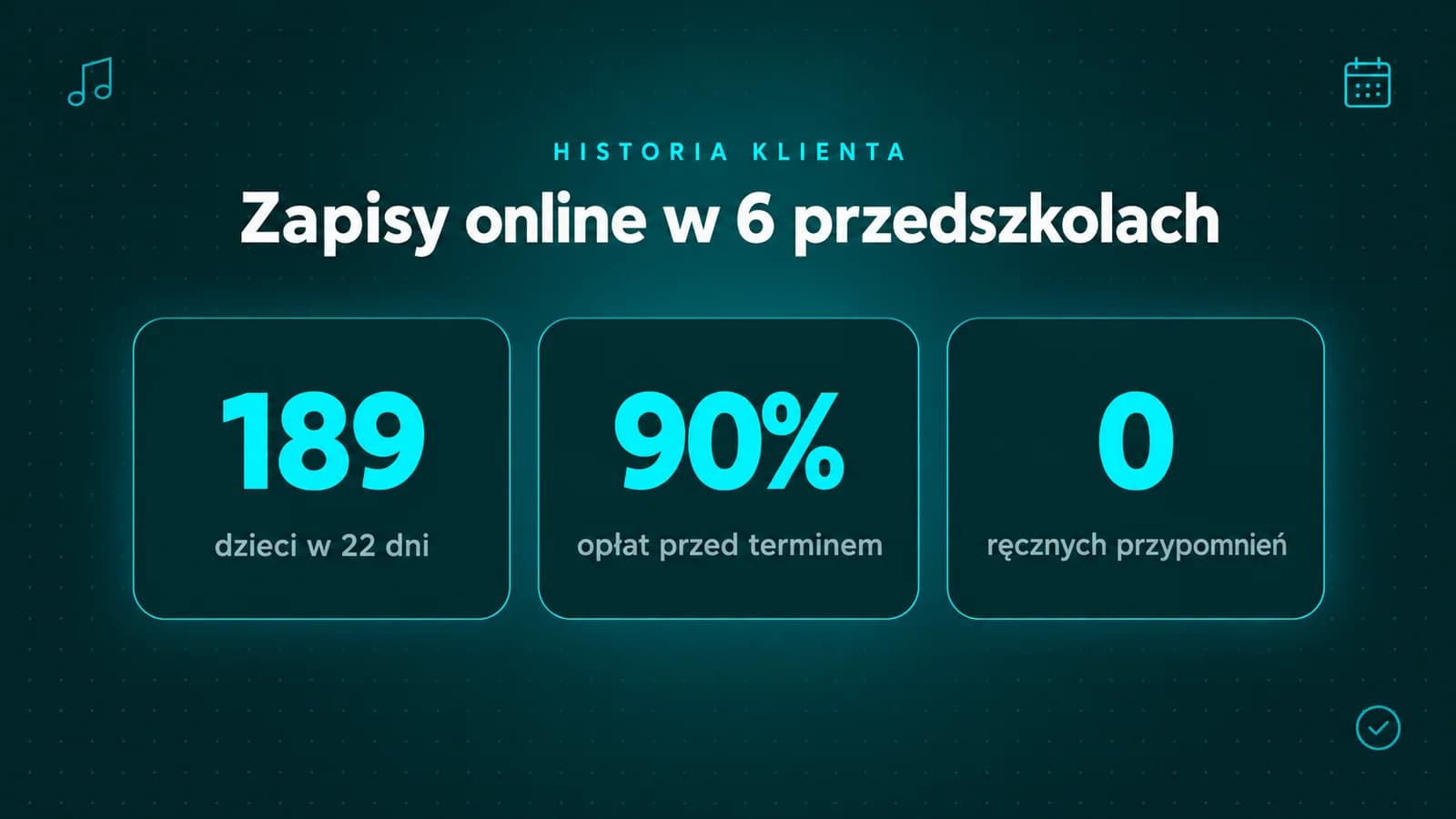 Zapisy online w przedszkolach: 189 dzieci w 22 dni